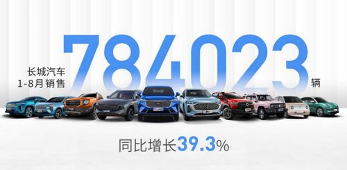 長城汽車五劍齊發(fā),8月銷量高達(dá)78.4萬輛,勁增39.3